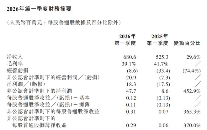 把激光做成了赚钱生意，禾塞科技被低估了吗？(图3)